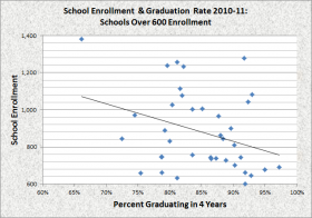 Big Schools Size and Graduation Rate Big Schools Size and Graduation Rate