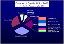 Causes of Death U.S. 2005 Chart: Causes of Death U.S. 2005