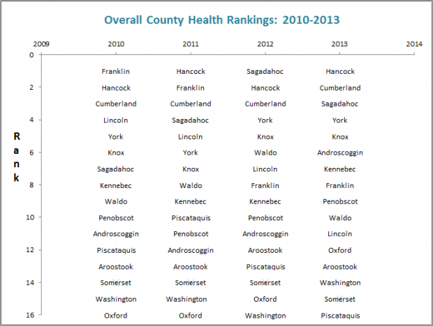 County Health Rankings 2010-2013