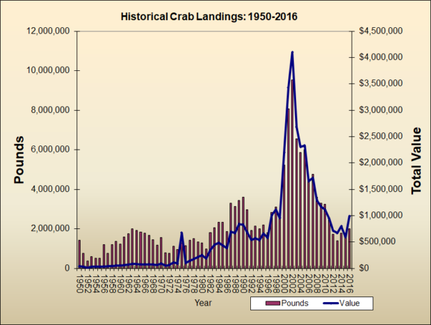 Crab Landings 1950-2016 Crab Landings 1950-2016