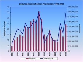 Cultured Atlantic Salmon Production 1990-2010 Cultured Atlantic Salmon Production 1990-2010