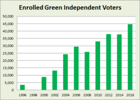 Green Independent Party Enrollment 1996-2016 Green Independent Party Enrollment 1996-2016