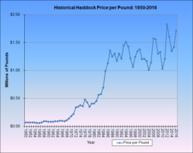 Haddock Price per Pound 1950-2016 Haddock Price per Pound 1950-2016
