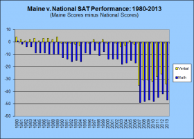 Maine v National SAT Performance 1980-2013 Maine v National SAT Performance 1980-2013