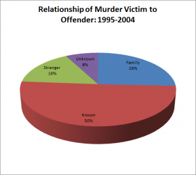 Murderer-Victim Relationship 1995-2004 Murderer-Victim Relationship 1995-2004