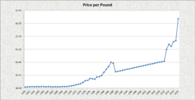 Place price per pound 1950-2016 Place price per pound 1950-2016