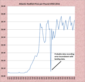 Redfish Price per Pound 1950-2016 Redfish Price per Pound 1950-2016