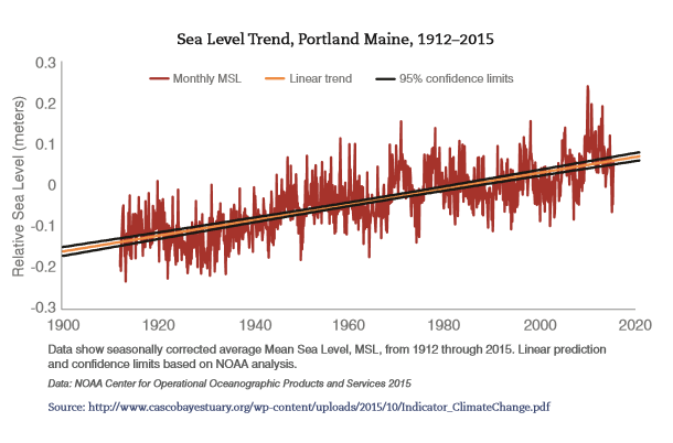 Portland Sea Level Trend 1912-2015 Portland Sea Level Trend 1912-2015