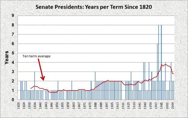 Senate Presidents Terms Since 1820 Senate Presidents Terms Since 1820