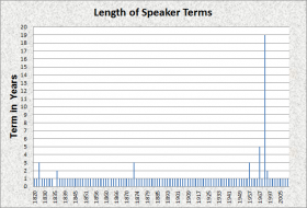 Length of Speakers Terms 1820-2012 Length of Speakers Terms
