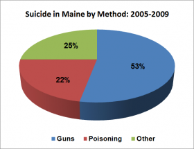Suicide by Method 2005 -2009 Suicide by Method 2005 -2009