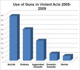 Use of Guns Violent Acts 2005-2009 Use of Guns Violent Acts 2005-2009