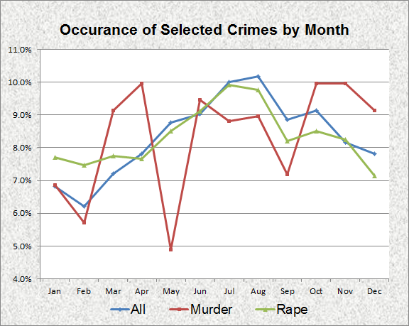 Violent Crime by Month 1994-2011 Violent Crime by Month 1994-2011