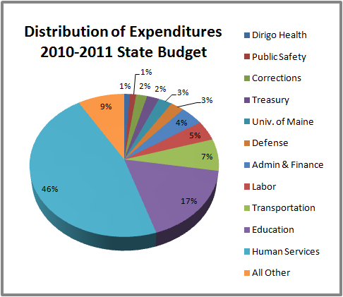 Maine State Budget by Department 2010-2011 Maine State Budget by Department 2010-2011