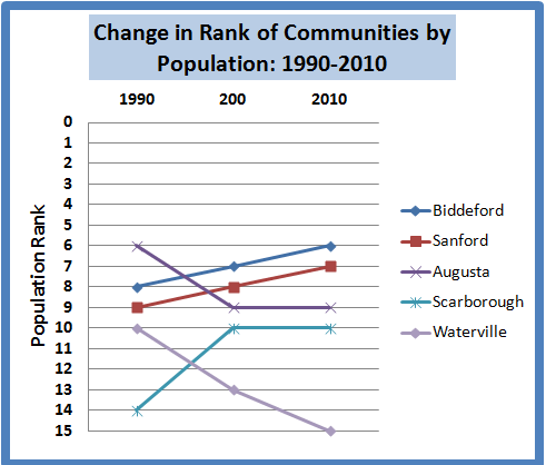 change in population rank