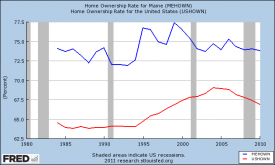 Home Ownership Maine and US Chart Home Ownership Maine and US