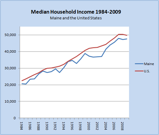 Household Income 1984-2009 Household Income 1984-2009