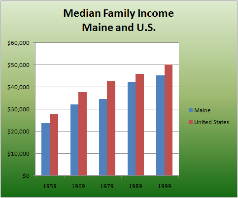 Median Family Income Median Family Income