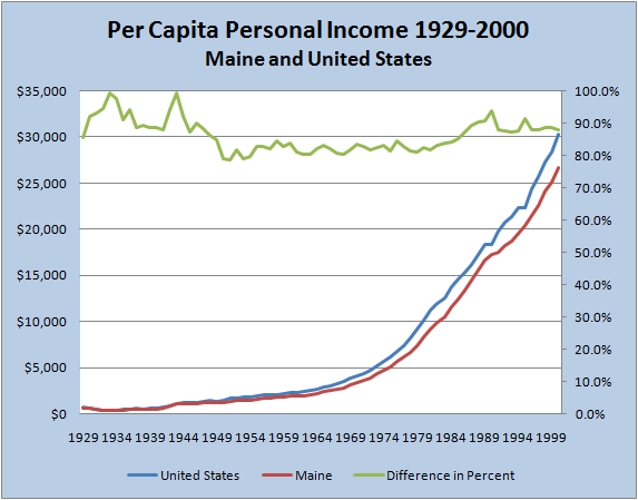 Personal Income Per Capita Personal Income Per Capita