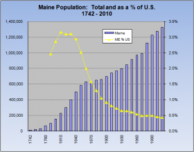 Maine Population 1742-2010 Map: Maine Population 1742-2010