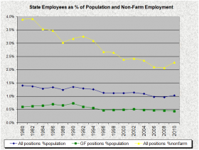 State Employees as Percent of Population and Non-Farm Employment State Employees as Percent of Population and Non-Farm Employment