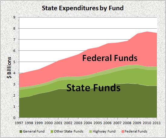 State Expenditures by Fund 1997-2011 State Expenditures by Fund 1997-2011