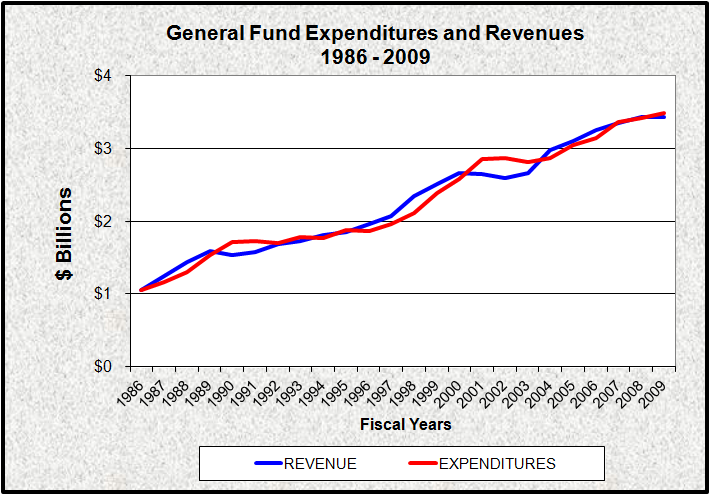 State Revenues and Expenditures 1986-2009 State Revenues and Expenditures 1986-2009