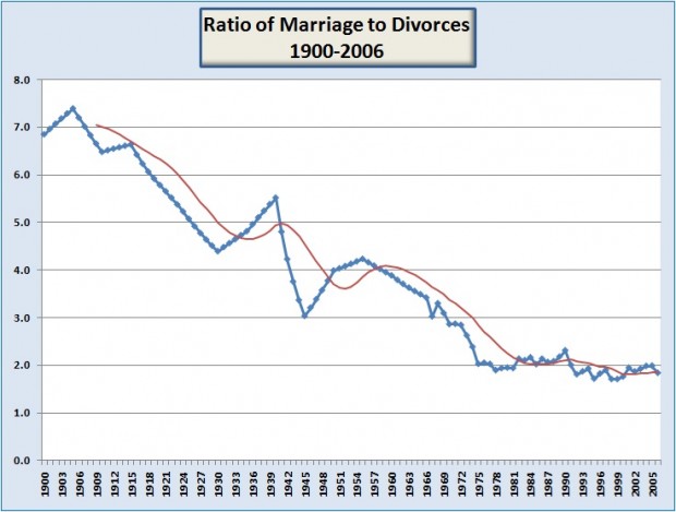 Ratio of Marriage to Divorces Chart of Ratio of Marriage to Divorces
